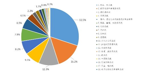 5月五華區(qū)社會消費品市場運行情況分析